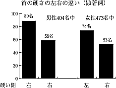 首の硬さの左右の違い